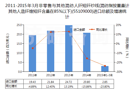 2011-2015年3月非零售與其他混紡人纖短纖紗線(混紡指按重量計(jì)其他人造纖維短纖含量在85%以下)(55109000)進(jìn)口總額及增速統(tǒng)計(jì)